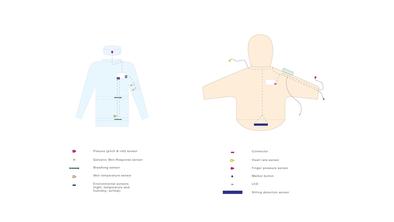 Figure 1 Graphic overview of the current version of the suit and the sensors